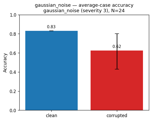 CorruptionAccuracyVisualiser preview